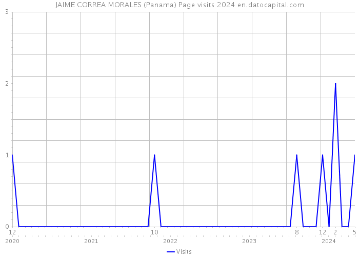 JAIME CORREA MORALES (Panama) Page visits 2024 