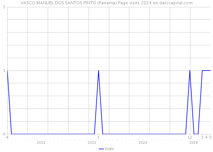 VASCO MANUEL DOS SANTOS PINTO (Panama) Page visits 2024 