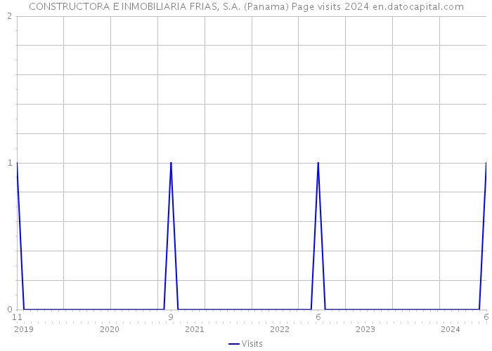 CONSTRUCTORA E INMOBILIARIA FRIAS, S.A. (Panama) Page visits 2024 
