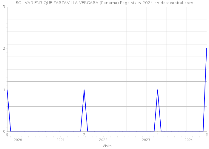 BOLIVAR ENRIQUE ZARZAVILLA VERGARA (Panama) Page visits 2024 
