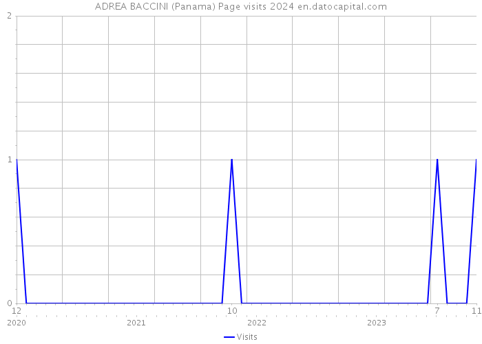 ADREA BACCINI (Panama) Page visits 2024 