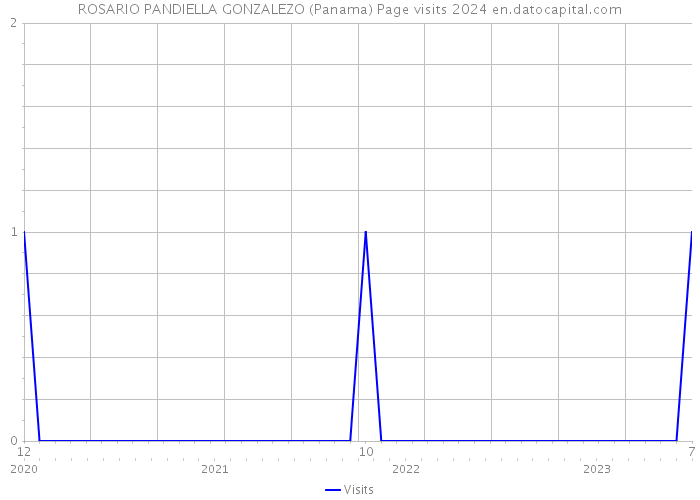 ROSARIO PANDIELLA GONZALEZO (Panama) Page visits 2024 