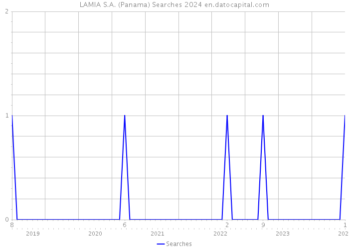 LAMIA S.A. (Panama) Searches 2024 