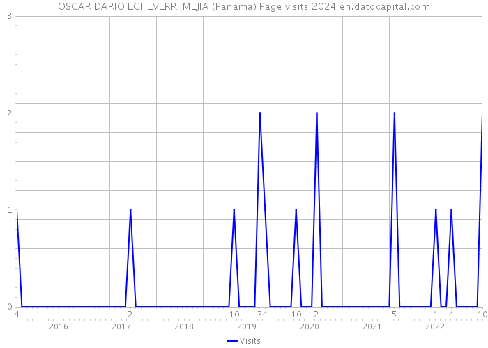 OSCAR DARIO ECHEVERRI MEJIA (Panama) Page visits 2024 