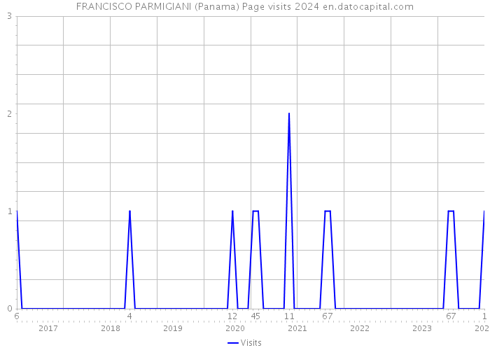 FRANCISCO PARMIGIANI (Panama) Page visits 2024 
