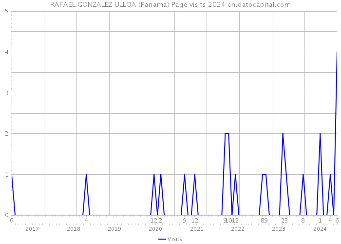 RAFAEL GONZALEZ ULLOA (Panama) Page visits 2024 