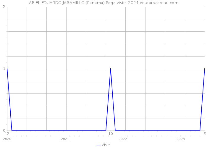 ARIEL EDUARDO JARAMILLO (Panama) Page visits 2024 