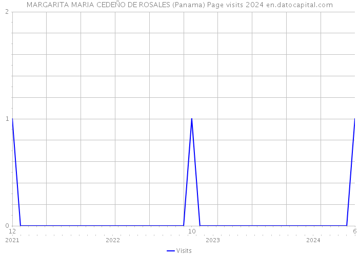 MARGARITA MARIA CEDEÑO DE ROSALES (Panama) Page visits 2024 