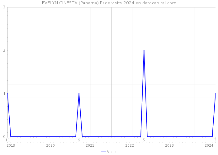 EVELYN GINESTA (Panama) Page visits 2024 