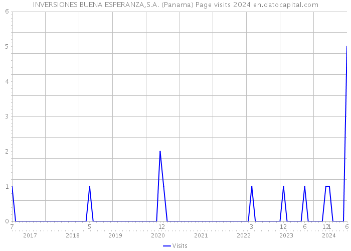 INVERSIONES BUENA ESPERANZA,S.A. (Panama) Page visits 2024 