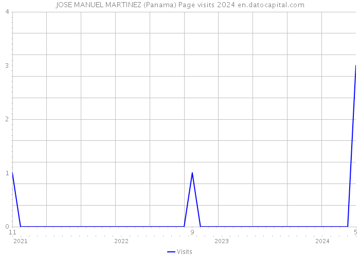 JOSE MANUEL MARTINEZ (Panama) Page visits 2024 