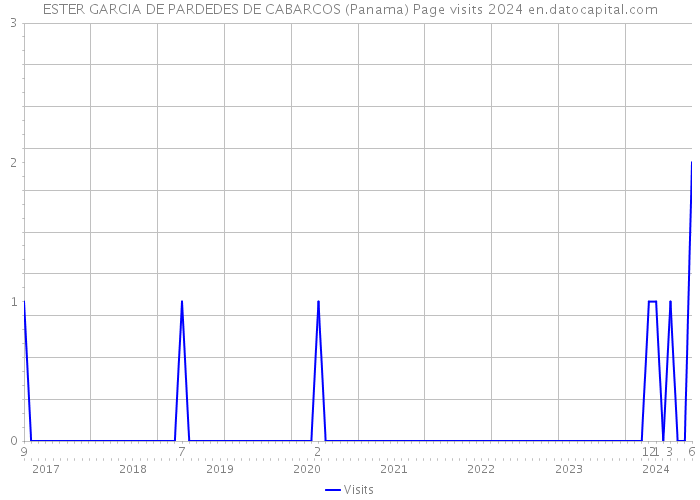 ESTER GARCIA DE PARDEDES DE CABARCOS (Panama) Page visits 2024 