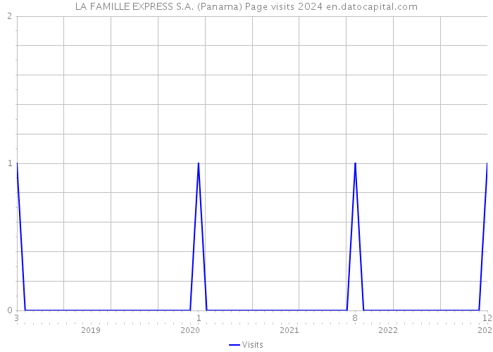 LA FAMILLE EXPRESS S.A. (Panama) Page visits 2024 