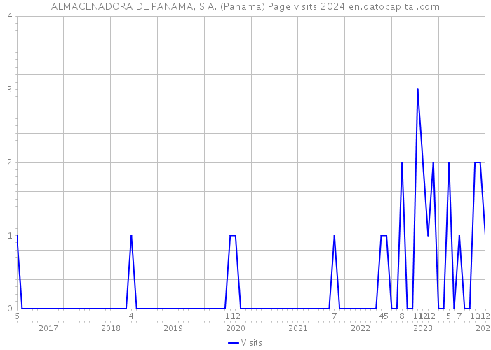 ALMACENADORA DE PANAMA, S.A. (Panama) Page visits 2024 
