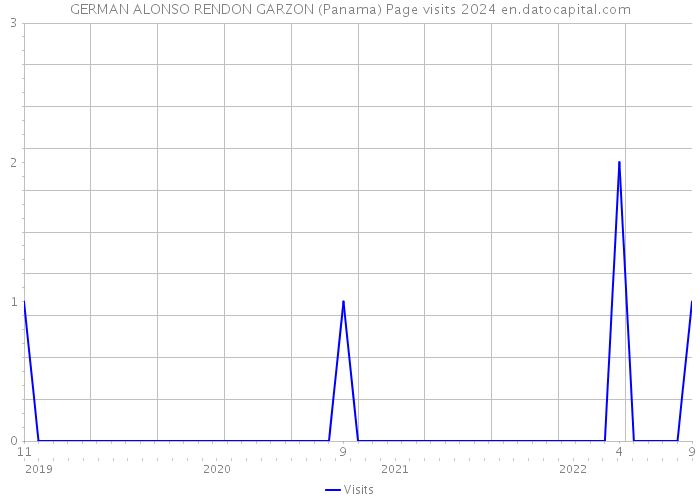 GERMAN ALONSO RENDON GARZON (Panama) Page visits 2024 