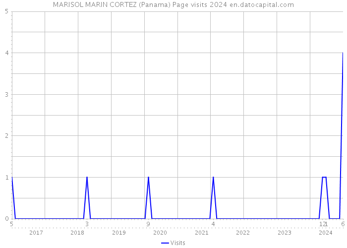 MARISOL MARIN CORTEZ (Panama) Page visits 2024 