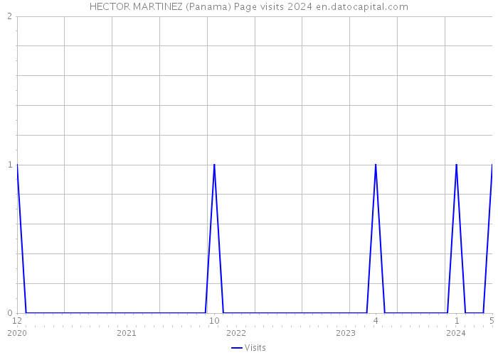 HECTOR MARTINEZ (Panama) Page visits 2024 