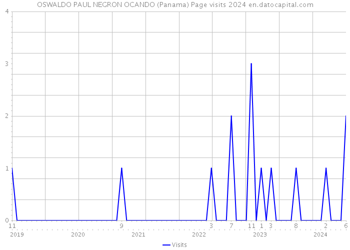 OSWALDO PAUL NEGRON OCANDO (Panama) Page visits 2024 