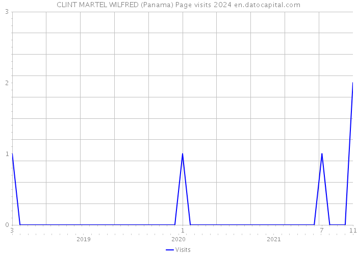 CLINT MARTEL WILFRED (Panama) Page visits 2024 