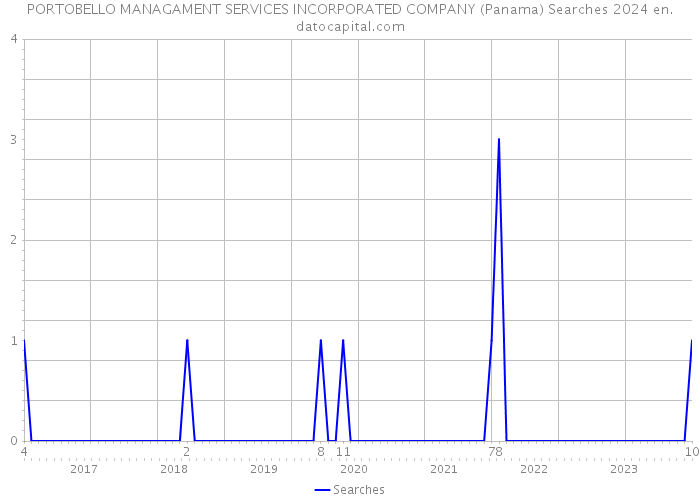 PORTOBELLO MANAGAMENT SERVICES INCORPORATED COMPANY (Panama) Searches 2024 