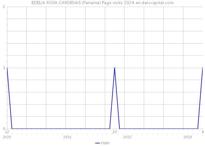 EDELIA ROSA CARDENAS (Panama) Page visits 2024 