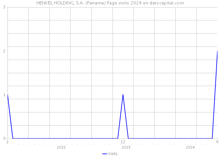 HENKEL HOLDING, S.A. (Panama) Page visits 2024 