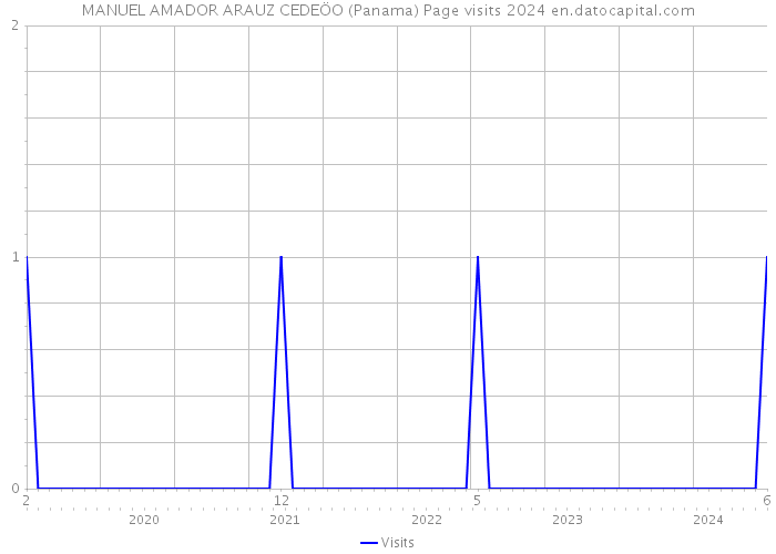 MANUEL AMADOR ARAUZ CEDEÖO (Panama) Page visits 2024 