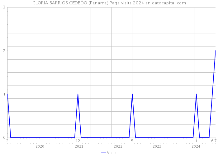 GLORIA BARRIOS CEDEÖO (Panama) Page visits 2024 