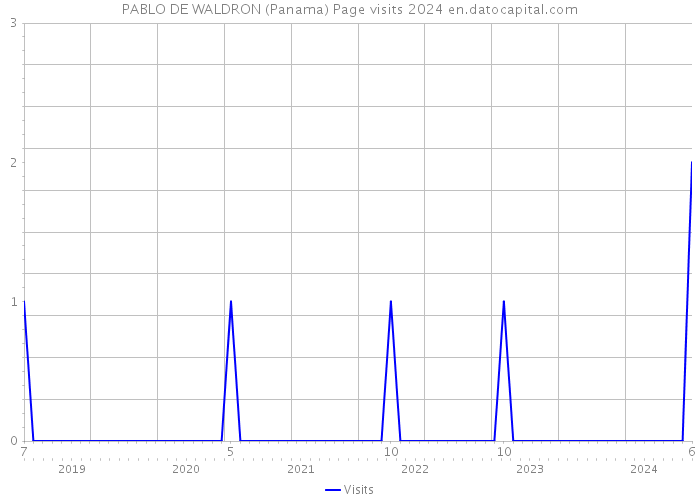 PABLO DE WALDRON (Panama) Page visits 2024 