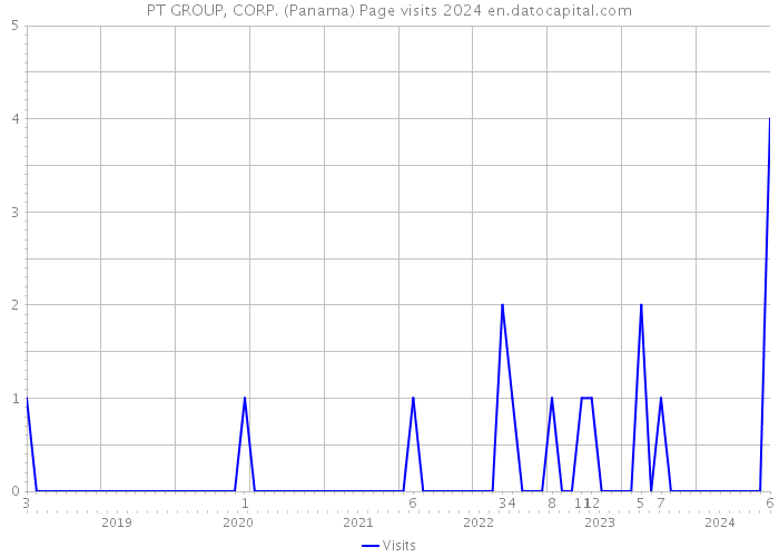 PT GROUP, CORP. (Panama) Page visits 2024 