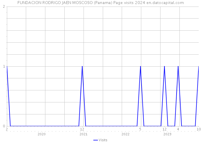 FUNDACION RODRIGO JAEN MOSCOSO (Panama) Page visits 2024 