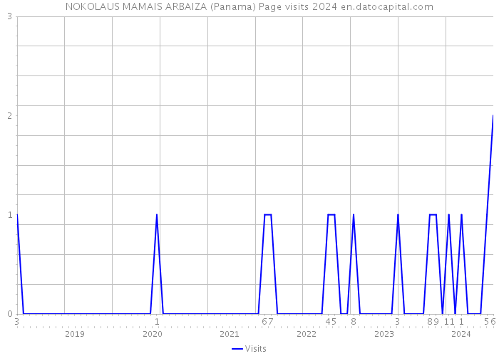 NOKOLAUS MAMAIS ARBAIZA (Panama) Page visits 2024 