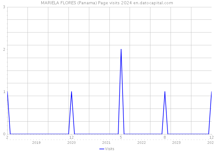 MARIELA FLORES (Panama) Page visits 2024 
