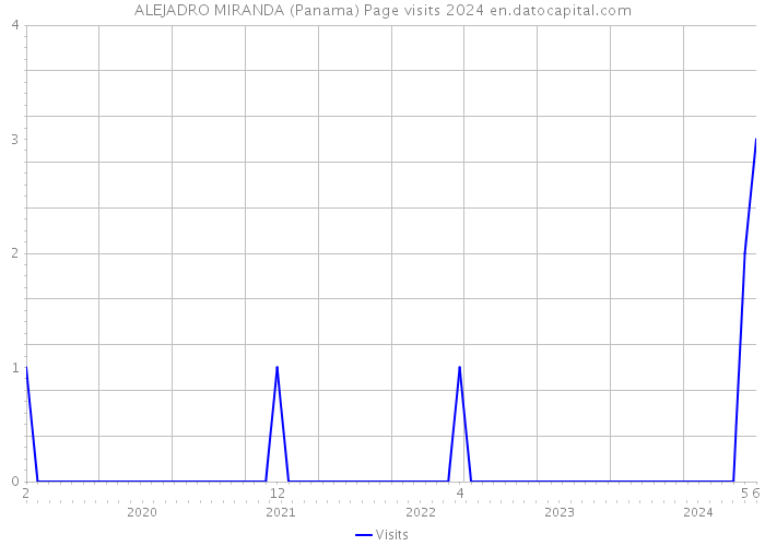 ALEJADRO MIRANDA (Panama) Page visits 2024 