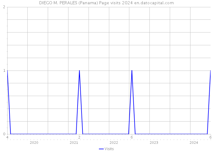 DIEGO M. PERALES (Panama) Page visits 2024 