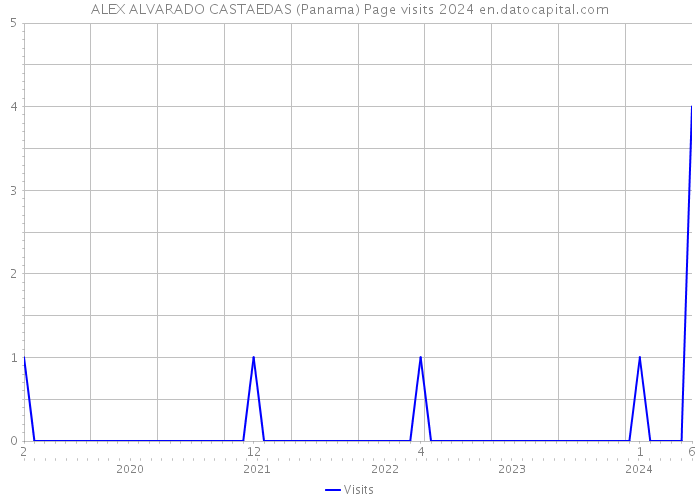 ALEX ALVARADO CASTAEDAS (Panama) Page visits 2024 