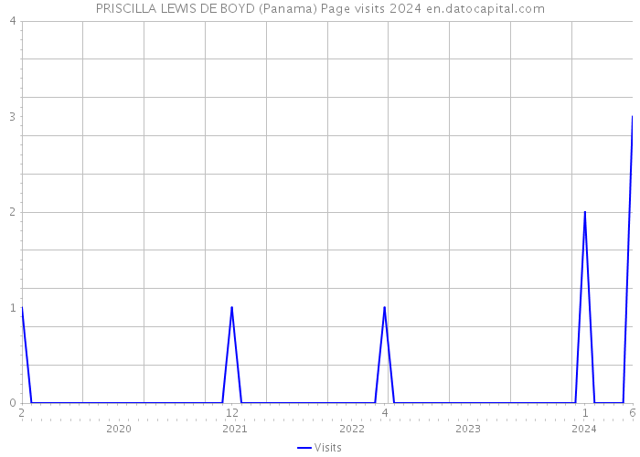 PRISCILLA LEWIS DE BOYD (Panama) Page visits 2024 
