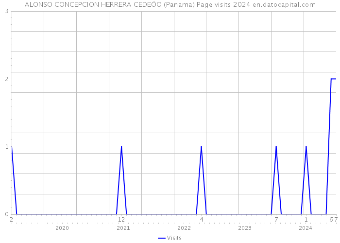 ALONSO CONCEPCION HERRERA CEDEÖO (Panama) Page visits 2024 