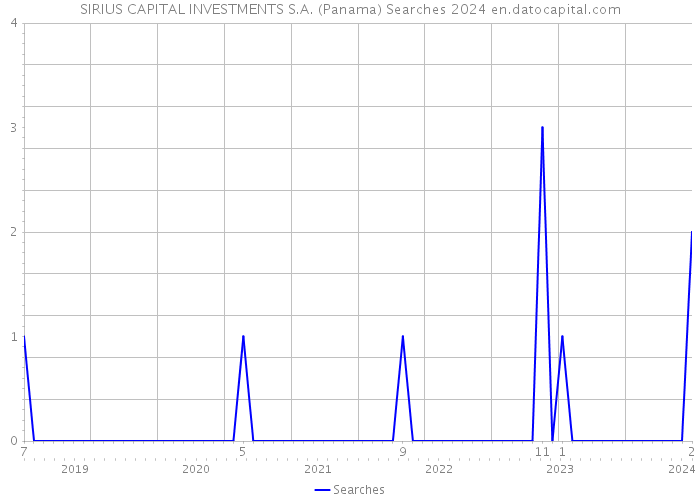 SIRIUS CAPITAL INVESTMENTS S.A. (Panama) Searches 2024 