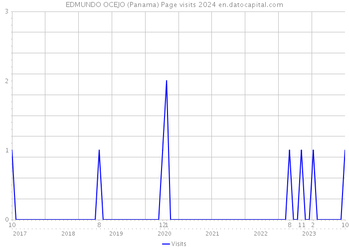 EDMUNDO OCEJO (Panama) Page visits 2024 