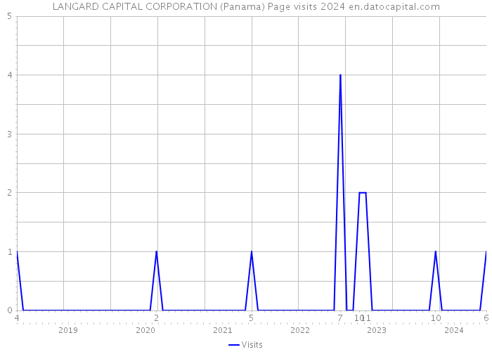 LANGARD CAPITAL CORPORATION (Panama) Page visits 2024 