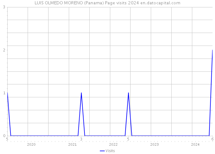 LUIS OLMEDO MORENO (Panama) Page visits 2024 