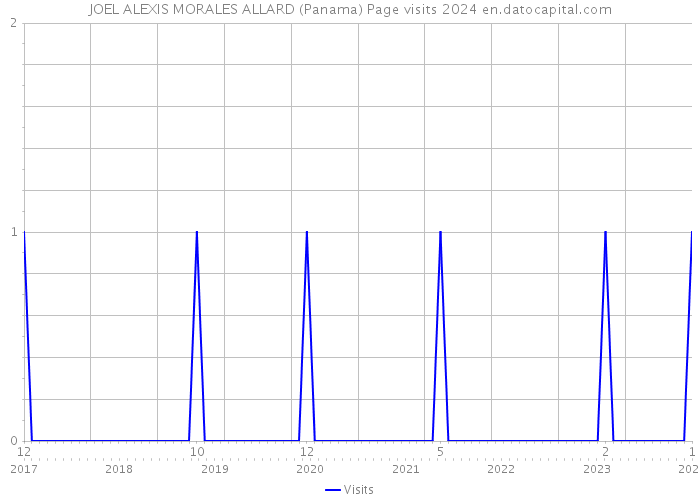 JOEL ALEXIS MORALES ALLARD (Panama) Page visits 2024 