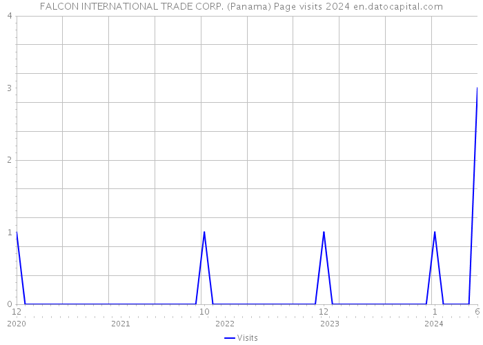 FALCON INTERNATIONAL TRADE CORP. (Panama) Page visits 2024 