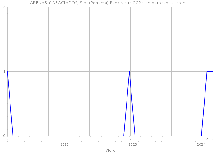 ARENAS Y ASOCIADOS, S.A. (Panama) Page visits 2024 