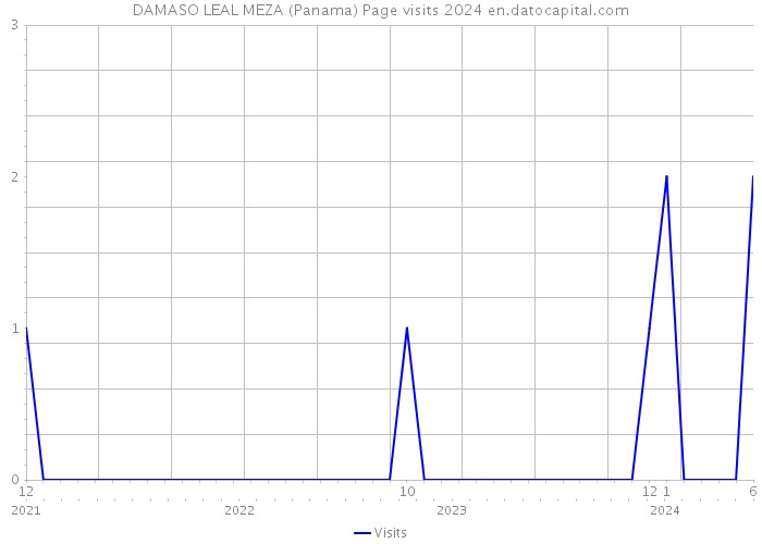DAMASO LEAL MEZA (Panama) Page visits 2024 
