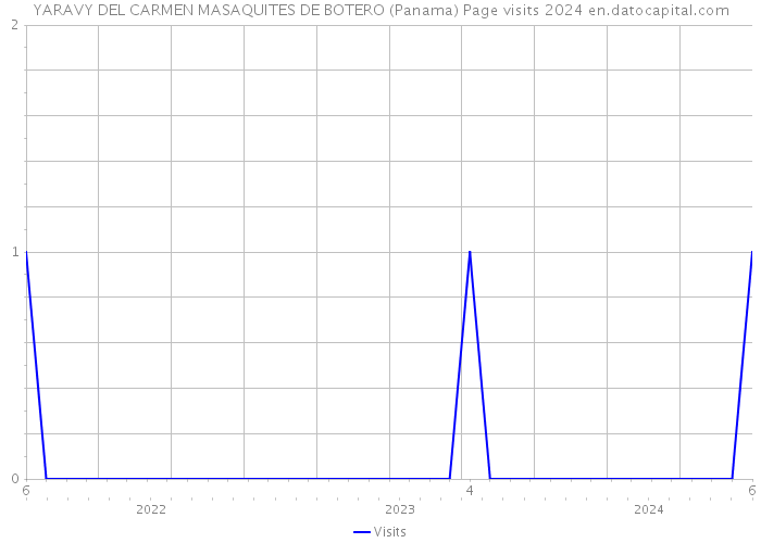 YARAVY DEL CARMEN MASAQUITES DE BOTERO (Panama) Page visits 2024 