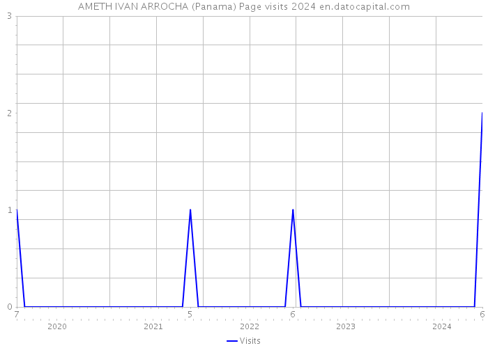 AMETH IVAN ARROCHA (Panama) Page visits 2024 