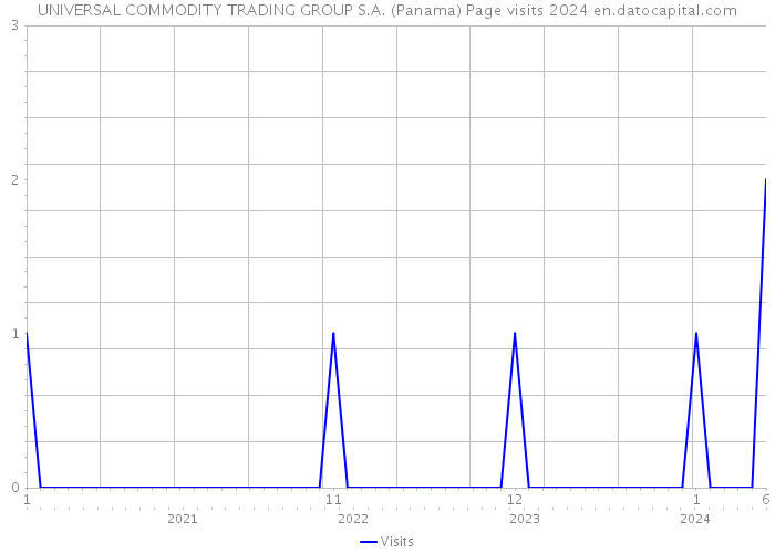 UNIVERSAL COMMODITY TRADING GROUP S.A. (Panama) Page visits 2024 