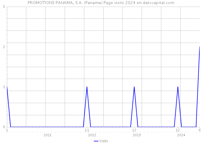 PROMOTIONS PANAMA, S.A. (Panama) Page visits 2024 